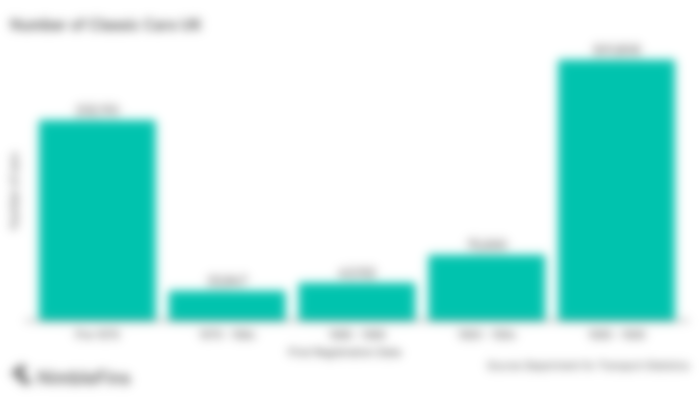 Chart showing the number of classic cars in the UK