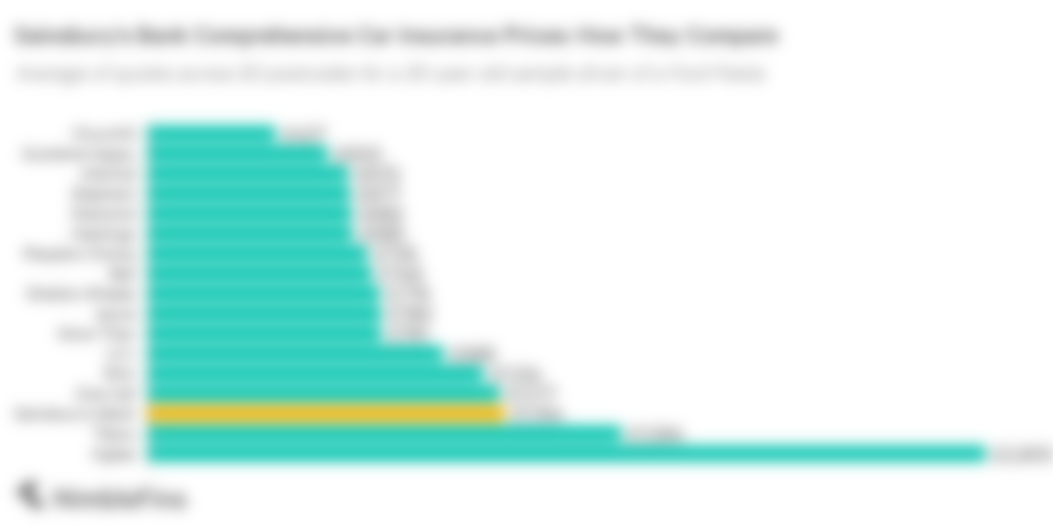 Sainsbury's Bank Car Insurance Review: How does Coverage Compare