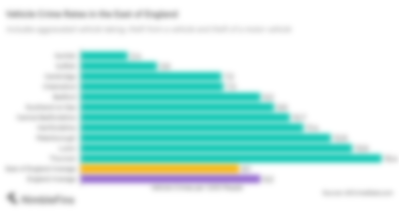 Chart showing vehicle crime rates in the East of England