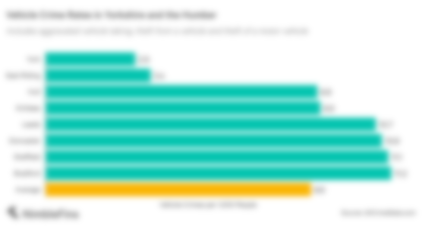 Chart showing vehicle crime rates in North East, England