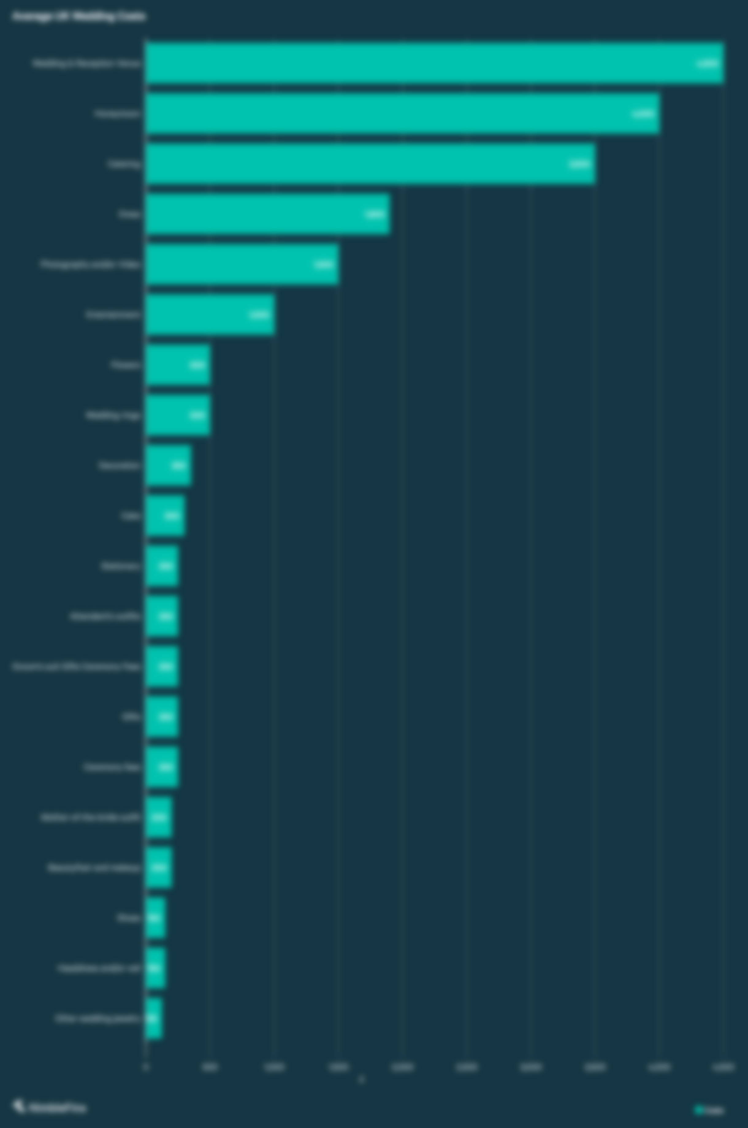 Chart showing the average costs of wedding budget items across the UK