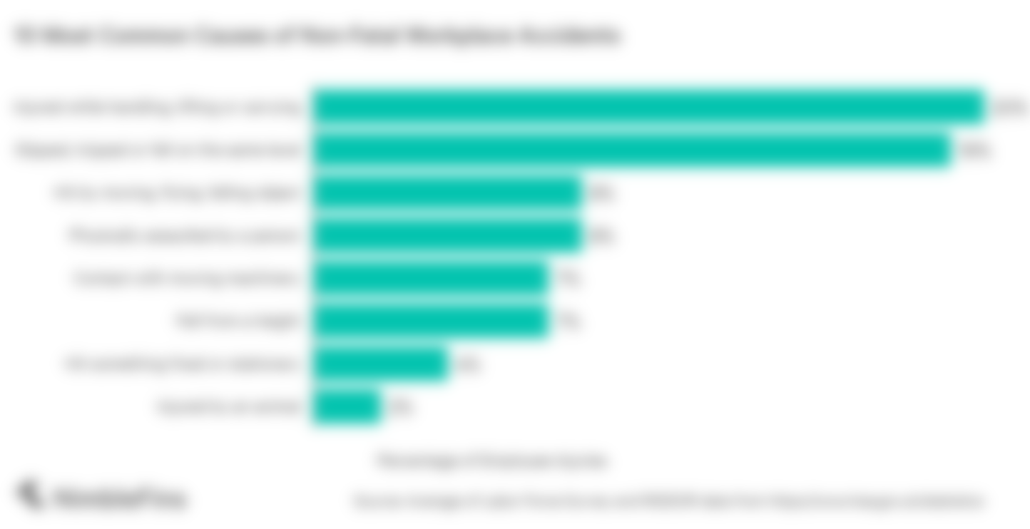 Chart showing the 10 most common workplace injuries