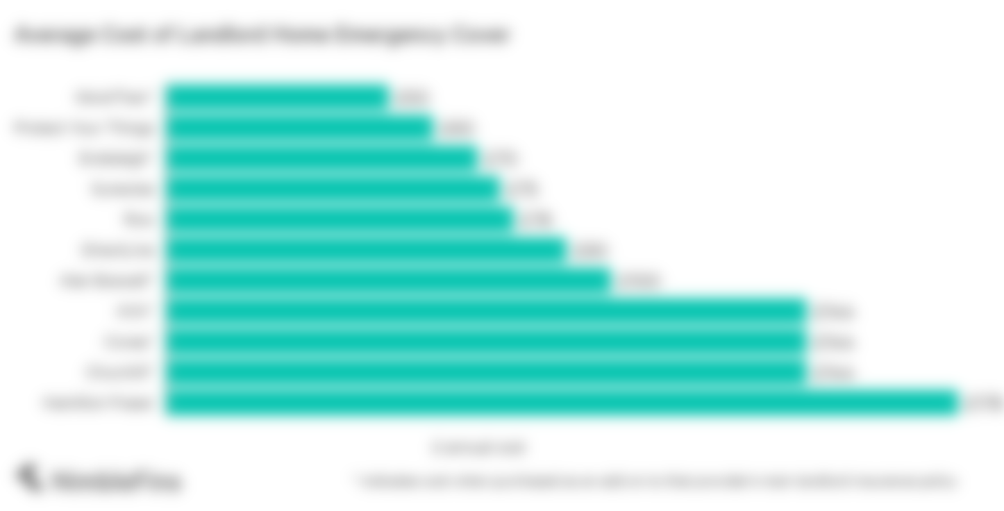 chart comparing costs of landlord home emergency insurance UK