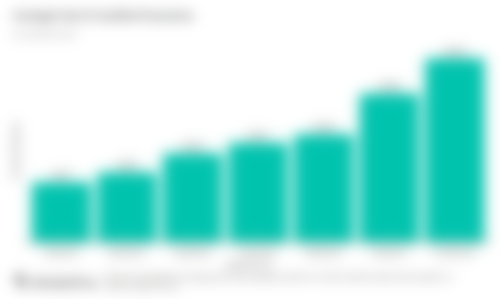 Chart showing the average cost of landlord insurance in the UK by property rebuild value