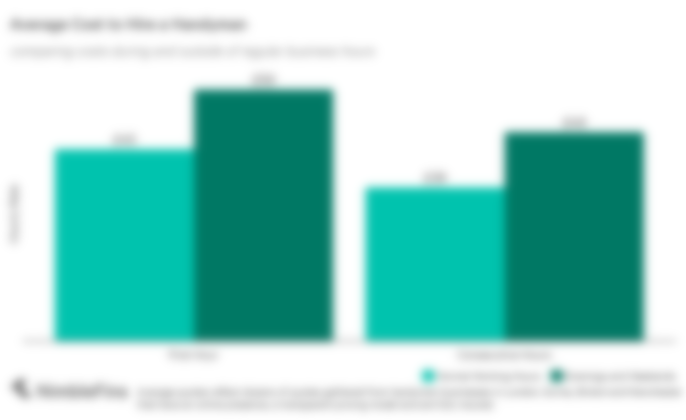 Average Cost to Hire a Handyman 2024 NimbleFins