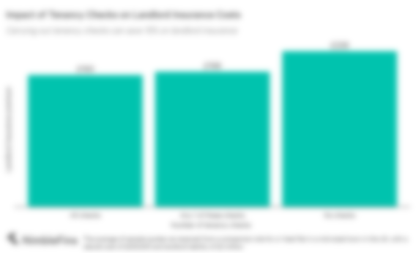 chart comparing the average cost of landlord insurance based on level of referencing