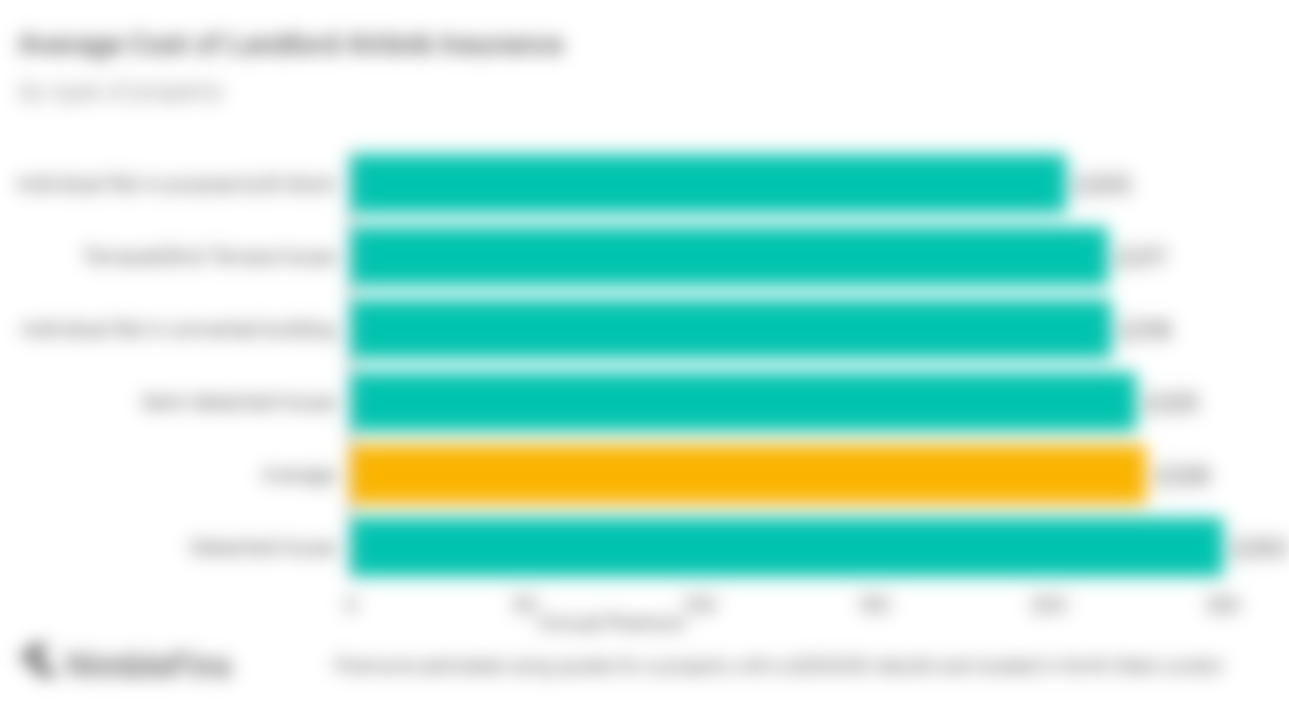 Chart showing the average cost of airbnb landlord insurance in the UK by building type