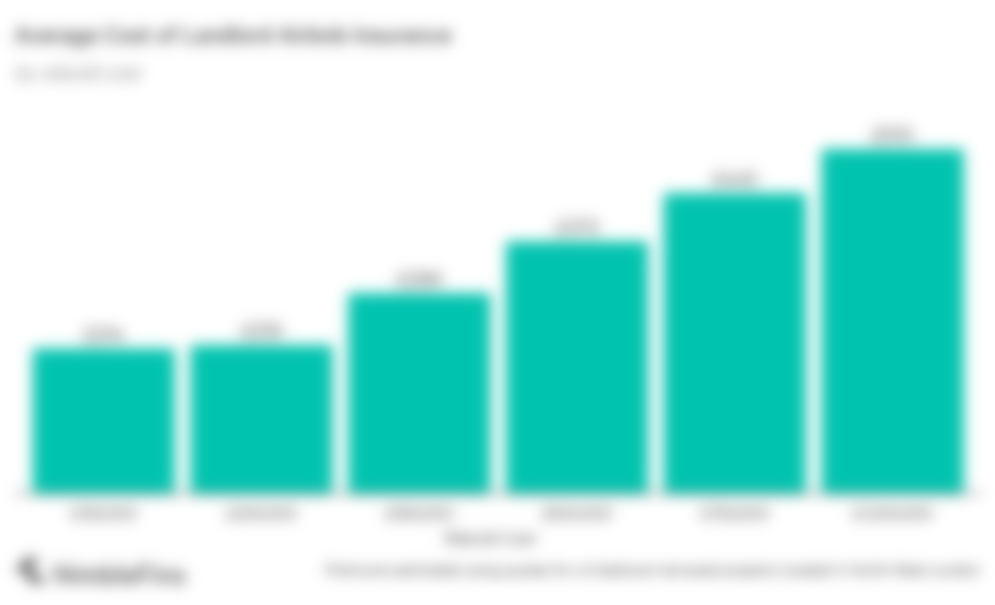 Chart showing the average cost of Airbnb landlord insurance in the UK by property rebuild value