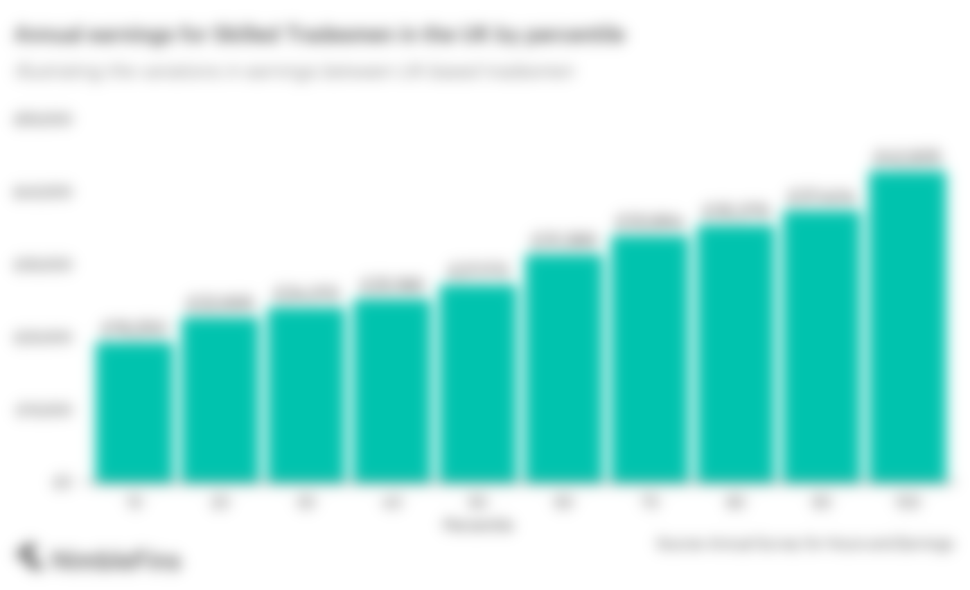 UK tradesman earnings by percentile