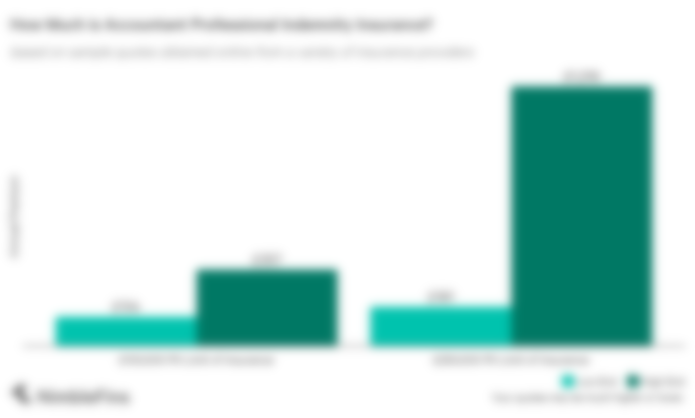 Chart showing estimated average costs for accountant professional indemnity insurance