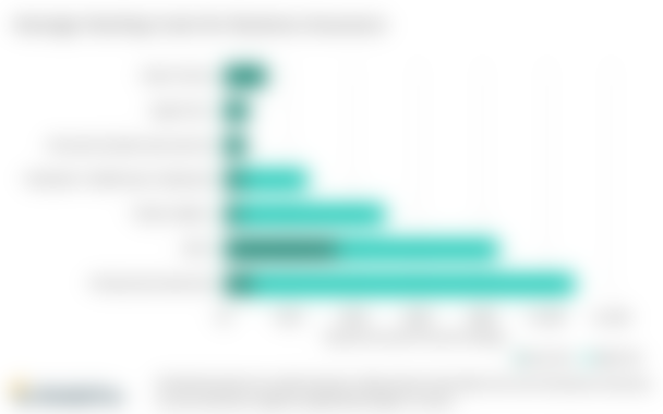 Graph showing how much business insurance costs in the UK