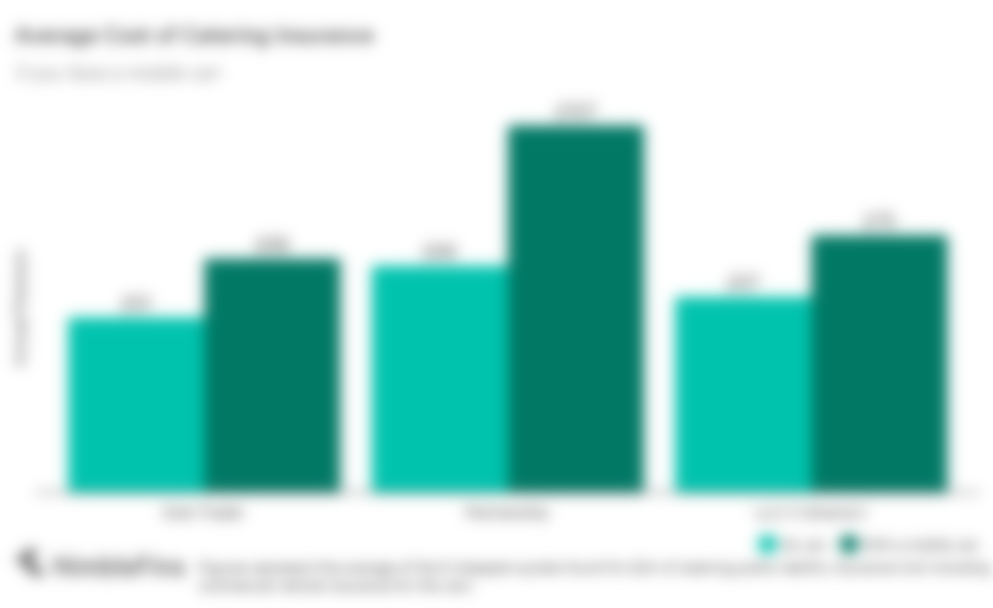 chart showing the average cost of catering insurance with a mobile van