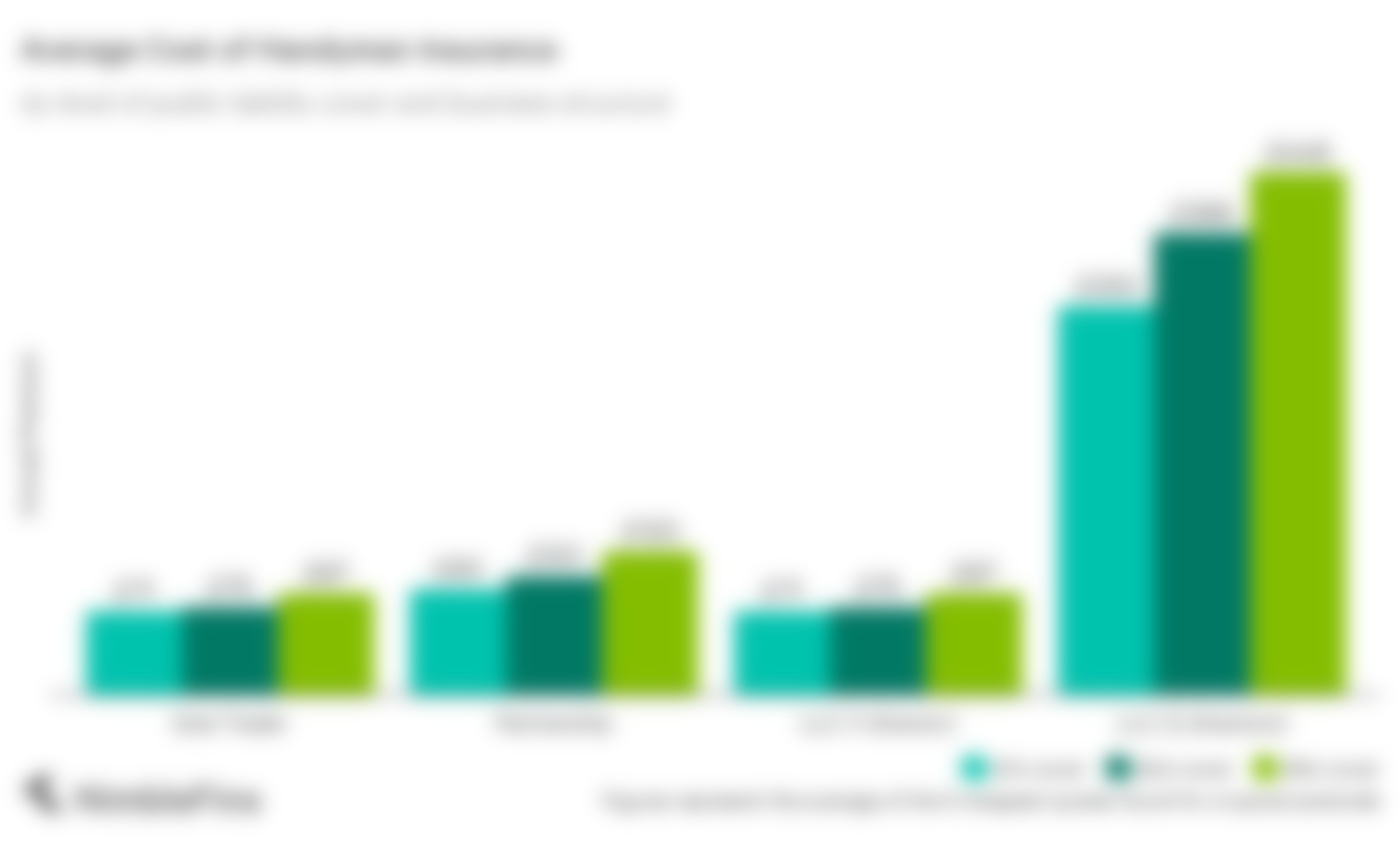 chart showing the average cost of handyman insurance by amount of cover