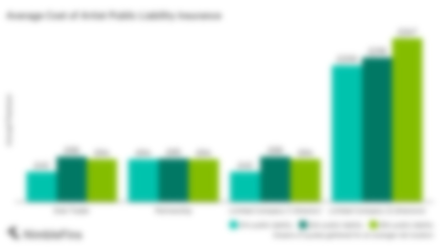 chart showing the cost of public liability insurance for an artist