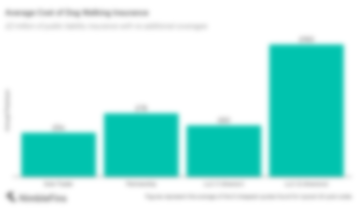 chart showing the average cost of dog walking public liability insurance