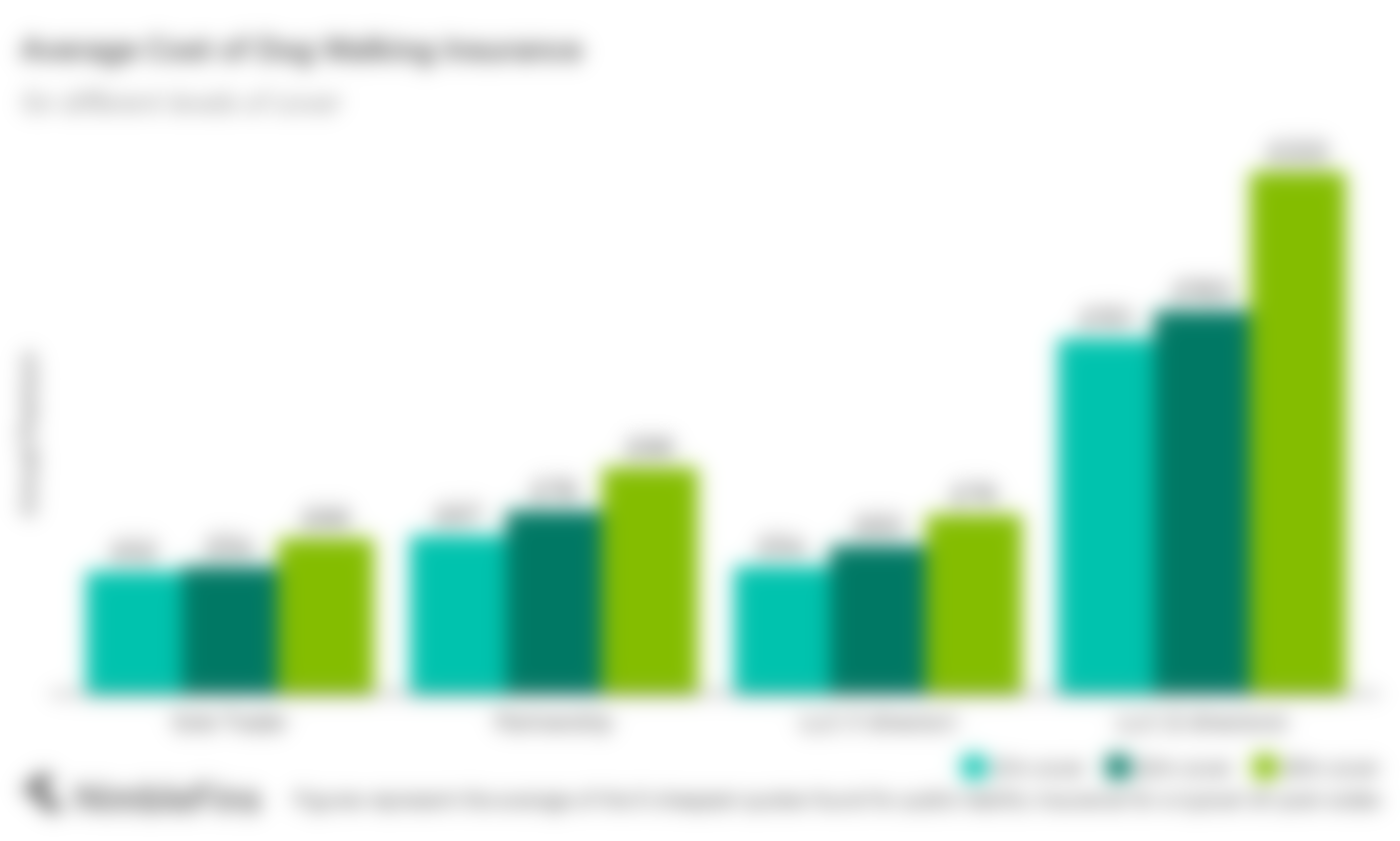 chart showing the average cost of dog walking insurance by amount of cover