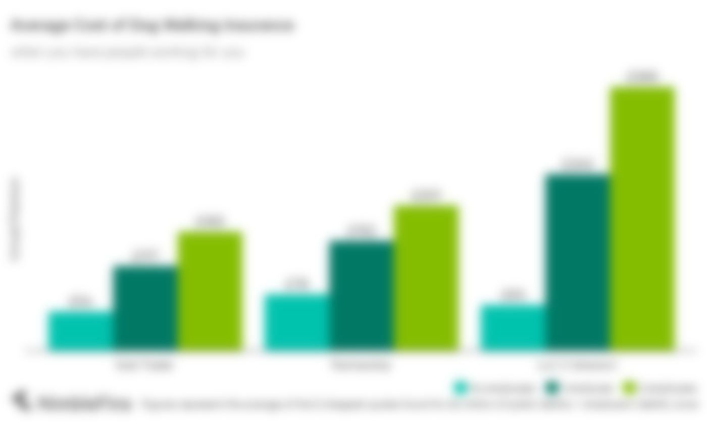 chart showing the average cost of dog walking insurance with employers' liability