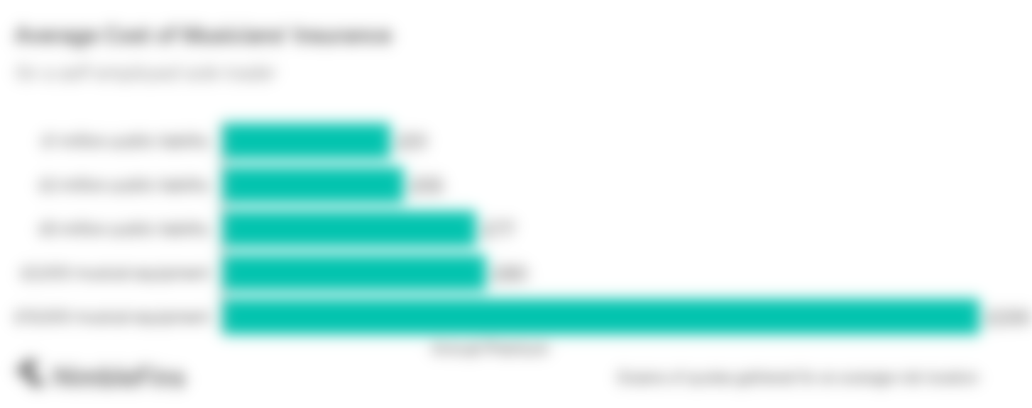 chart showing the cost of public liability insurance for an artist