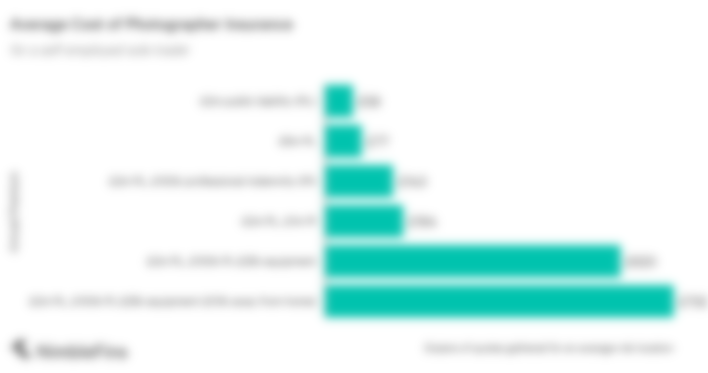 chart showing the cost of public liability insurance for an artist