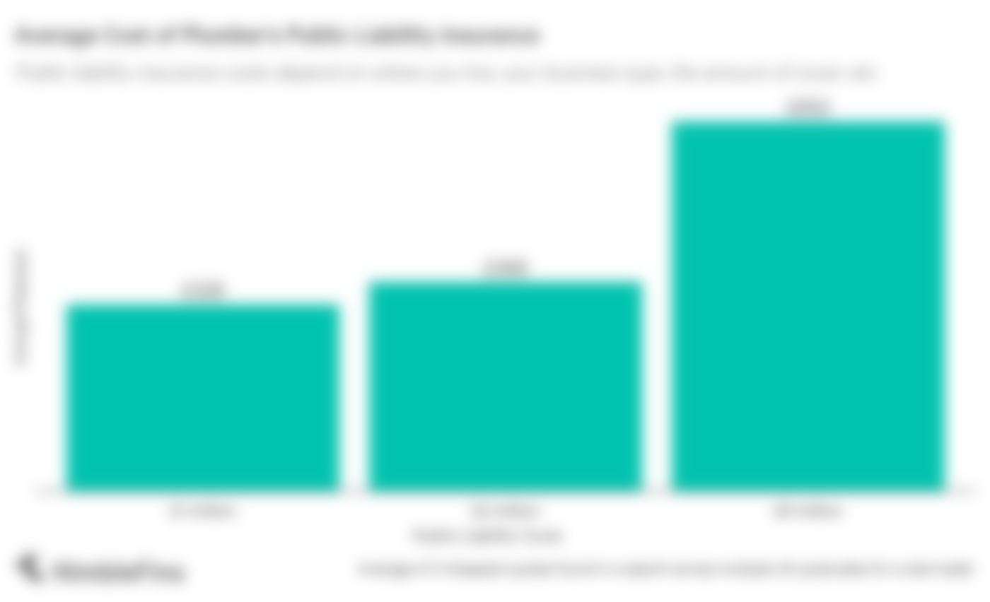 Chart showing the cost of public liability insurance for plumbers