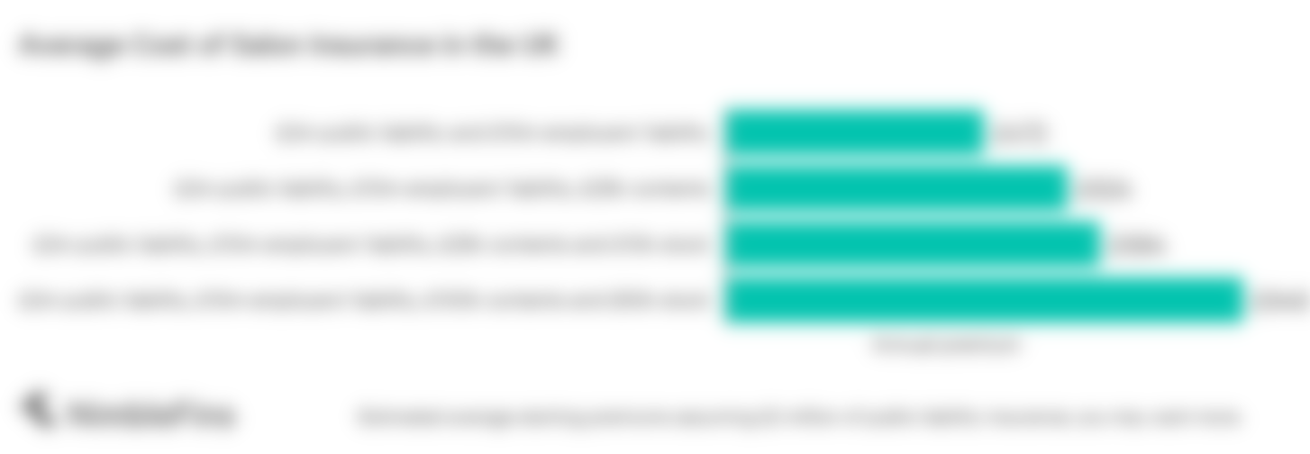 chart showing the average cost of salon insurance in the UK