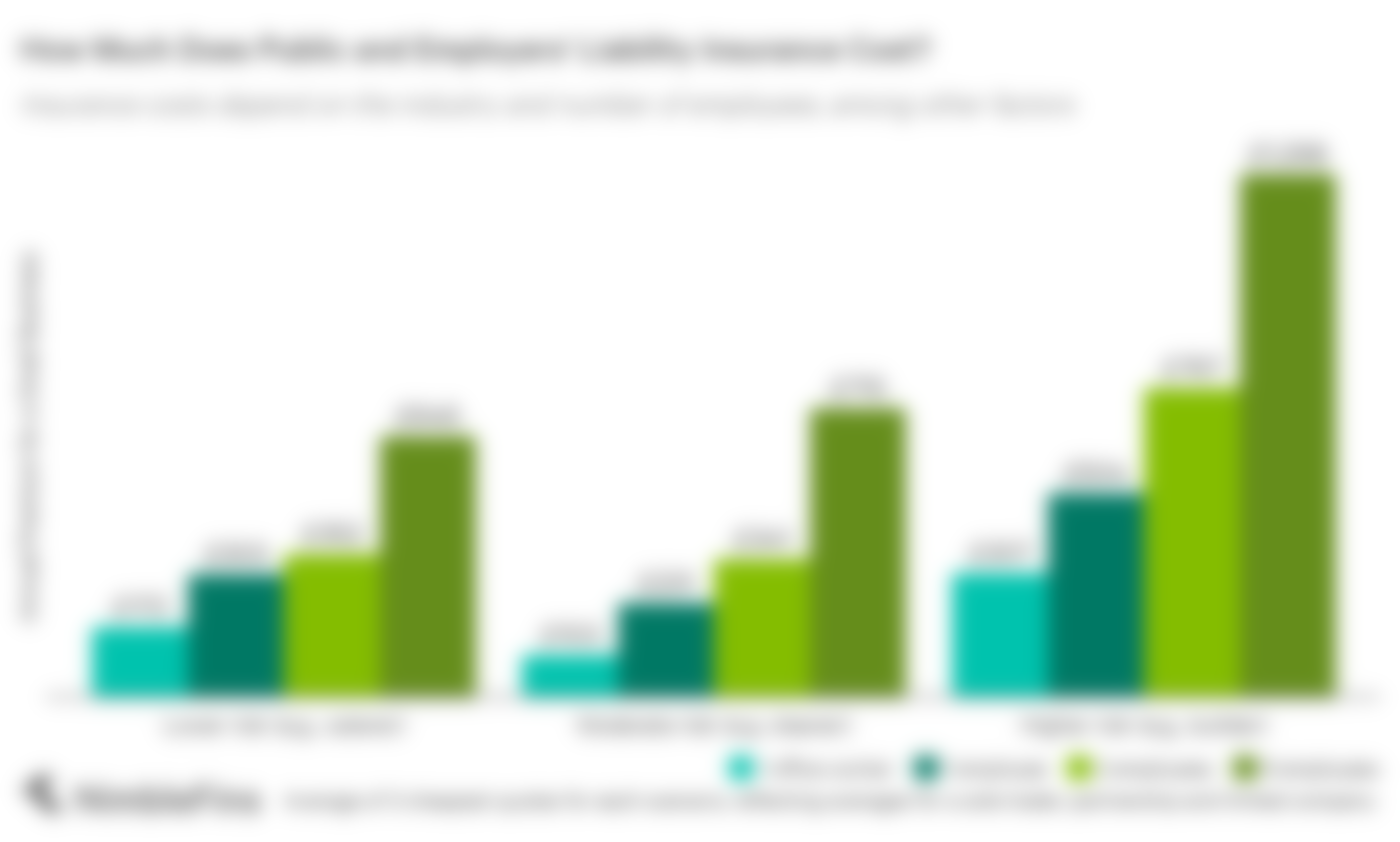 Chart showing the average cost of public and employers' liability insurance UK