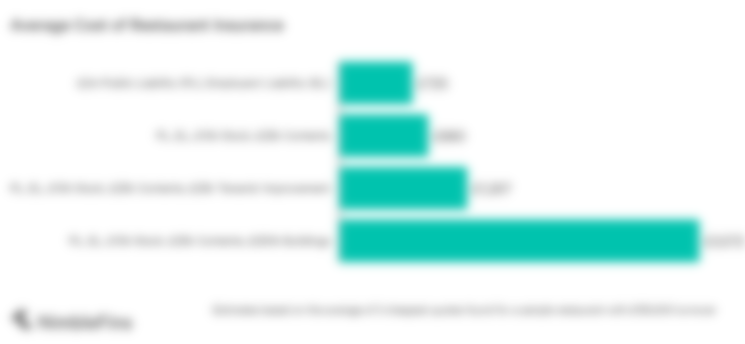 chart showing the average cost of restaurant insurance in the UK