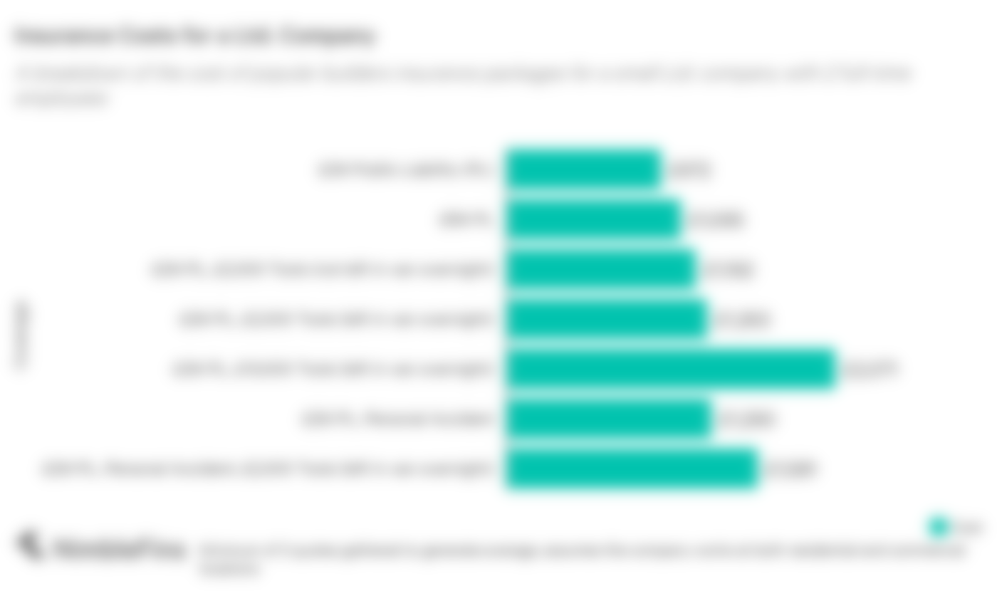 graph showing the average cost electricians insurance in the UK