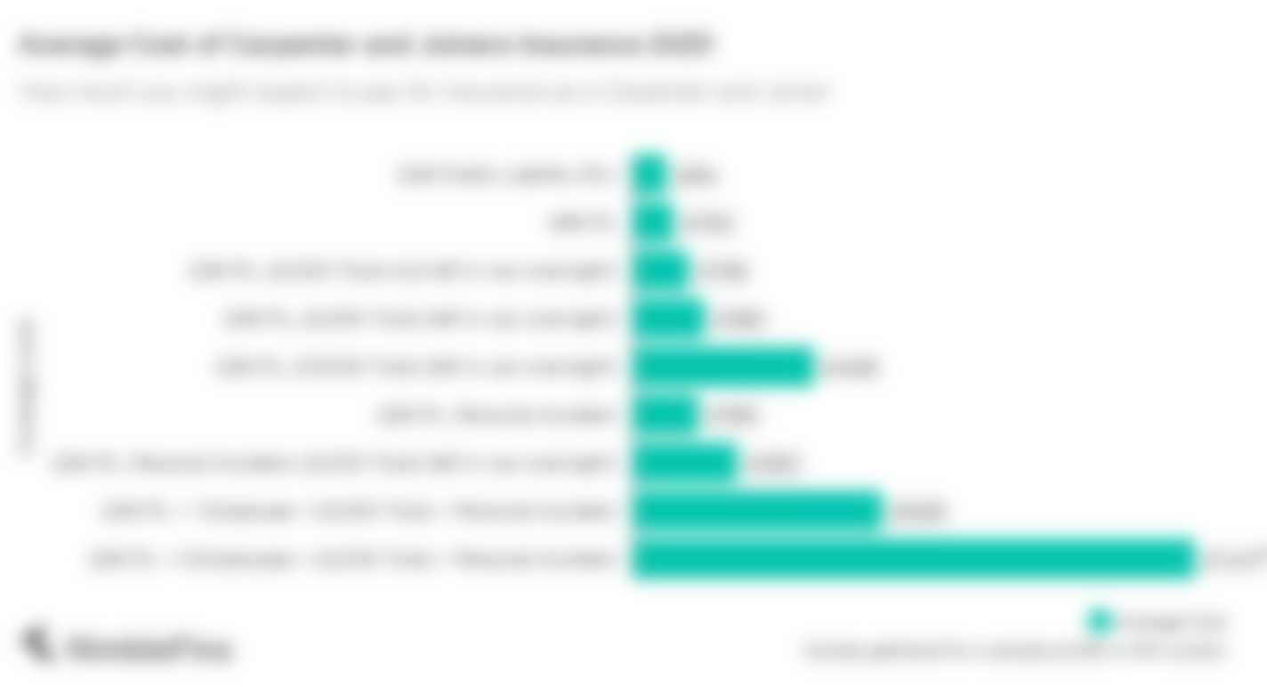 graph showing the average cost electricians insurance in the UK