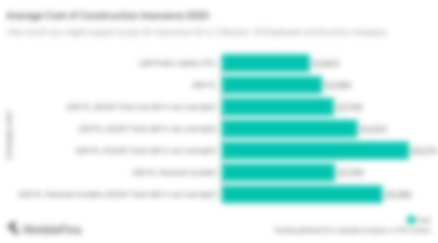 graph showing the average cost electricians insurance in the UK