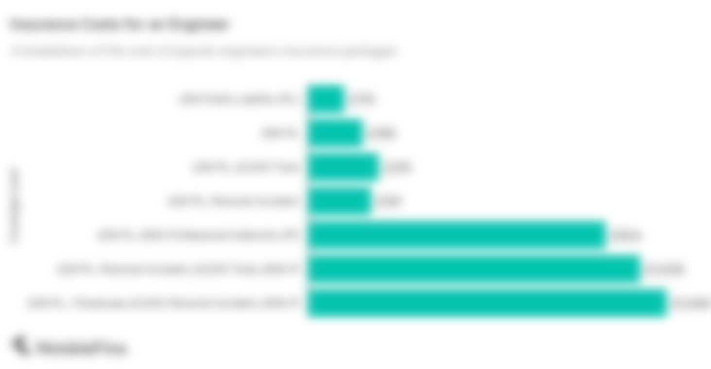 graph showing the average cost engineers insurance in the UK