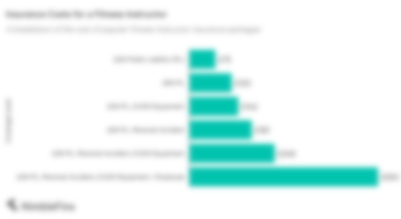 graph showing the average cost of fitness instructor insurance in the UK