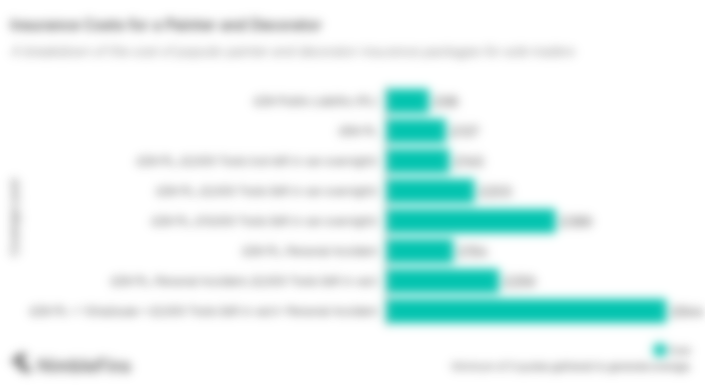 graph showing the average cost electricians insurance in the UK