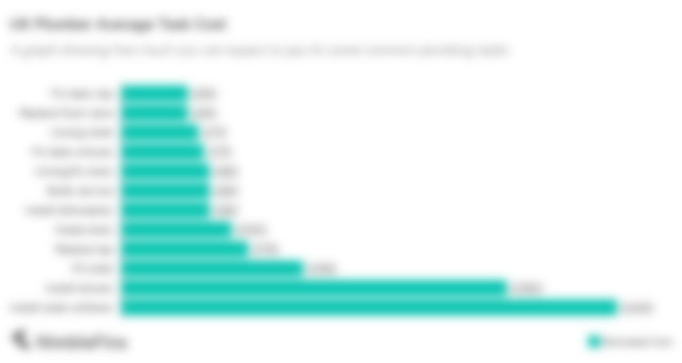 map showing the costs of hiring a plumber in the 20 most populated UK cities