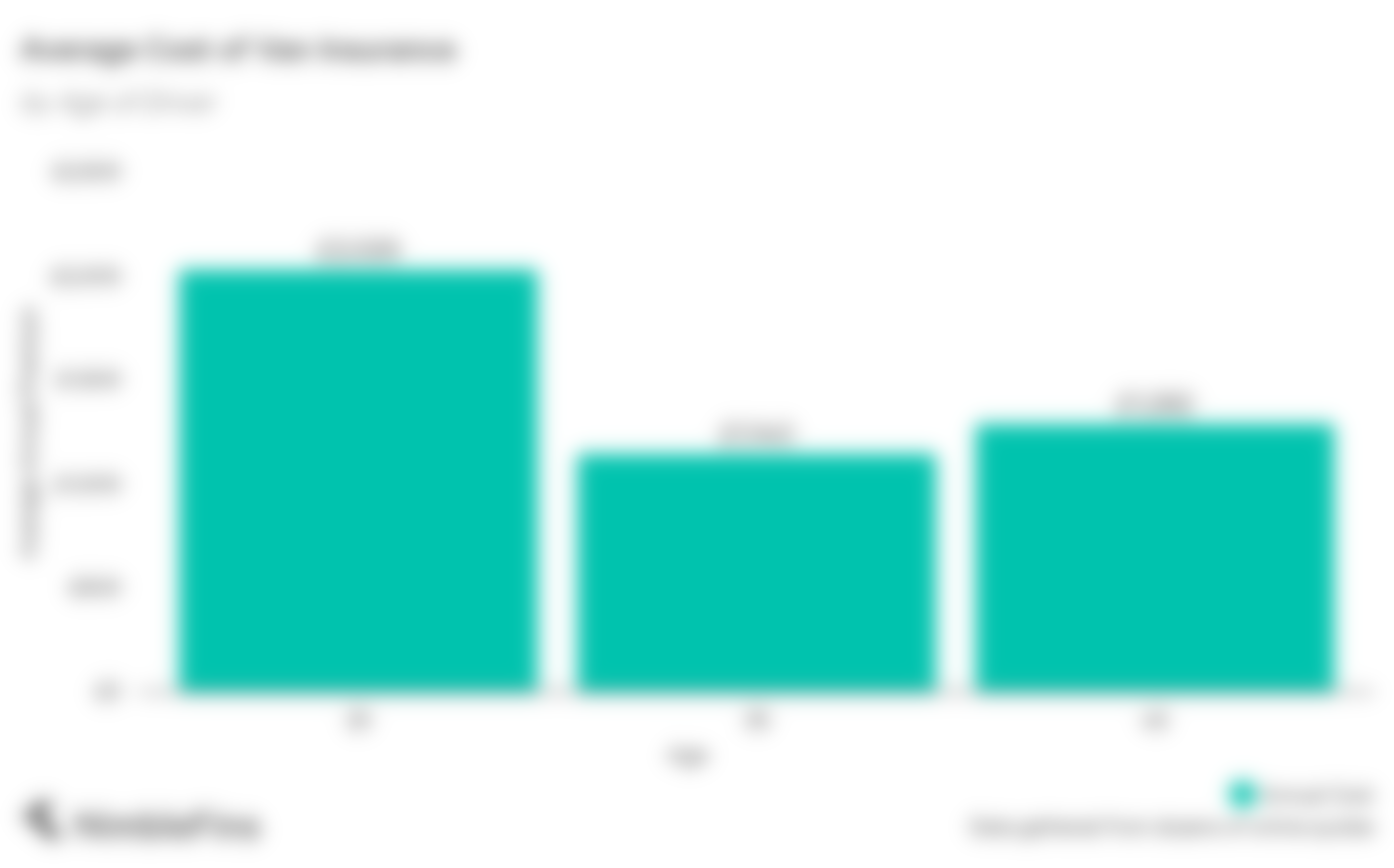 chart showing the average cost of Van insurance for different age groups