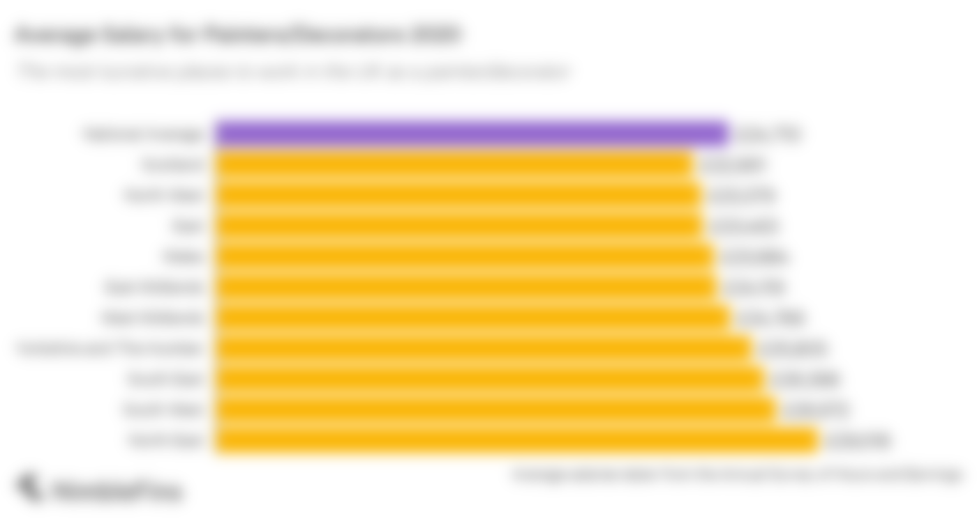 graph showing the average salary for painter/decorators in the UK