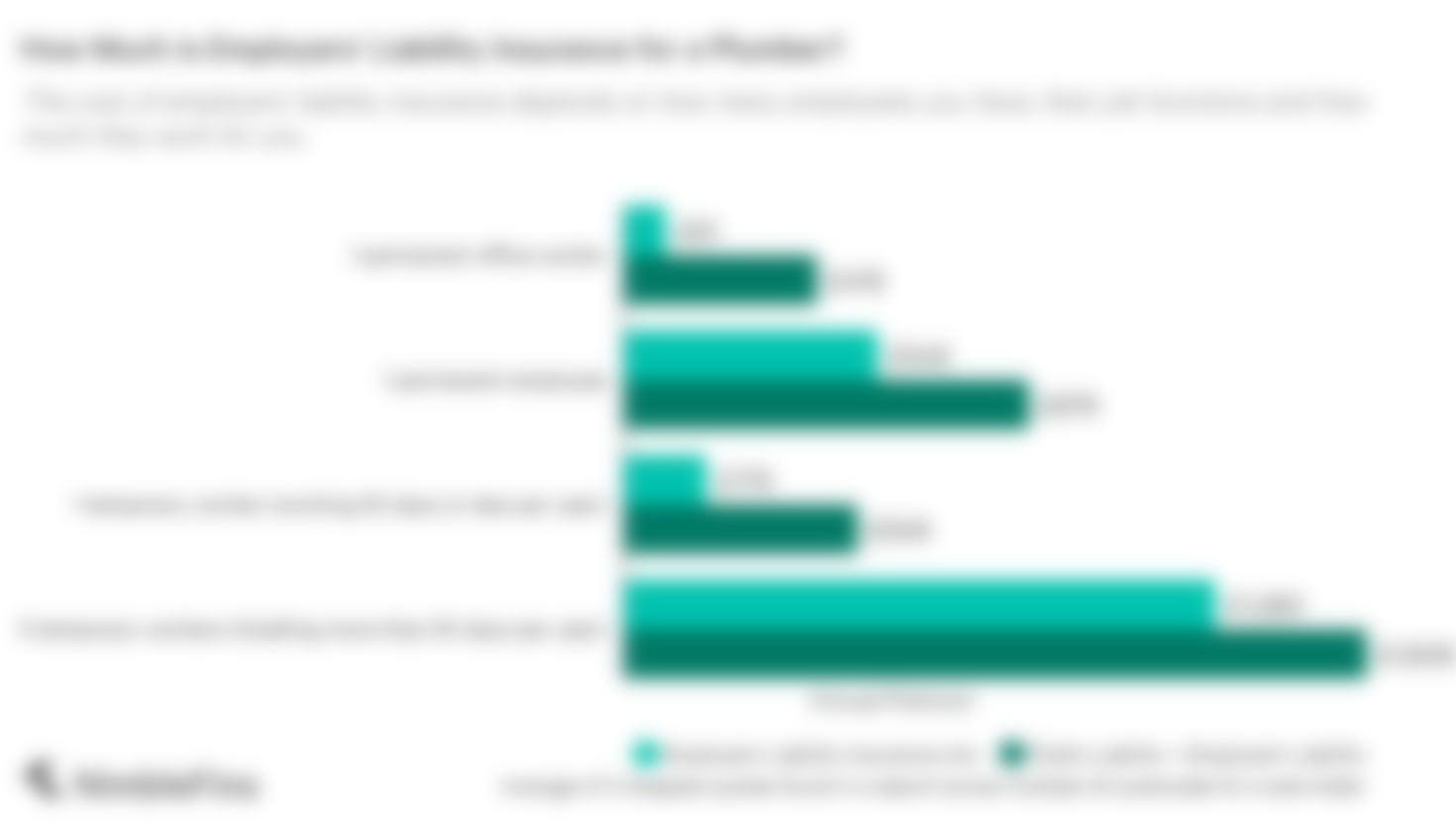 Chart showing the cost of employers liability and public liability insurance for plumbers