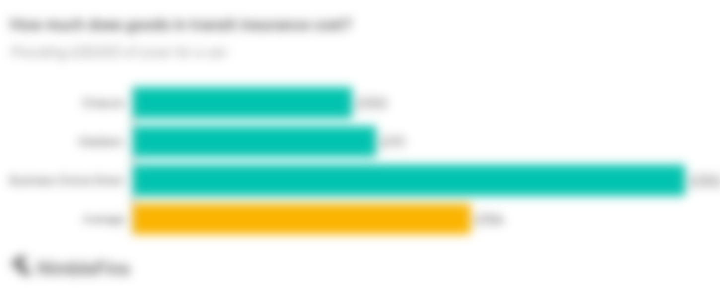 Chart showing the cost of goods in transit insurance