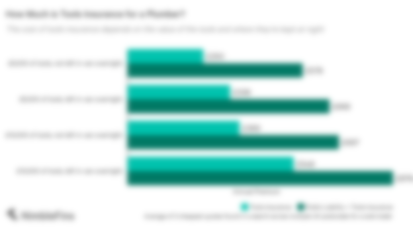 Chart showing the cost of employers liability and public liability insurance for plumbers