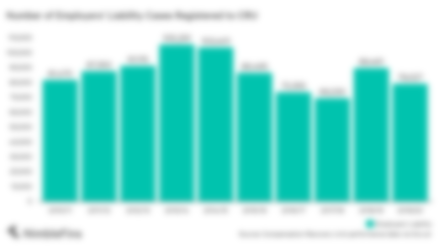 Number of employers liability claims UK