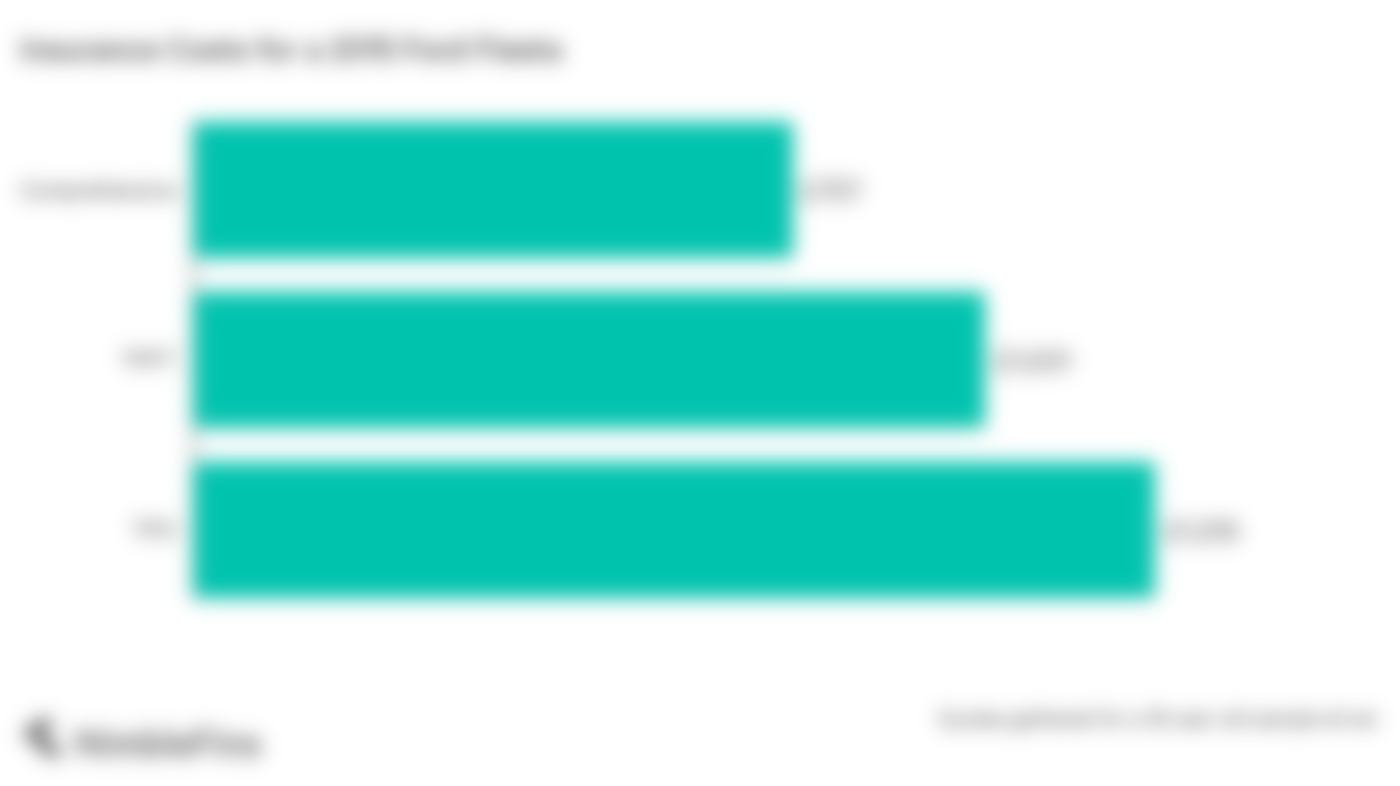 graph showing the average cost of insurance for a 2015 Ford Fiesta