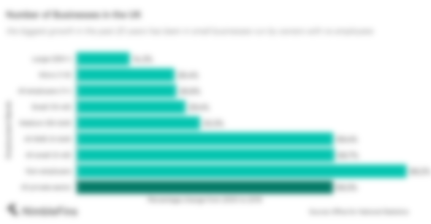 Chart showing the growth in the number of businesses from 2000 to 2019 in the UK