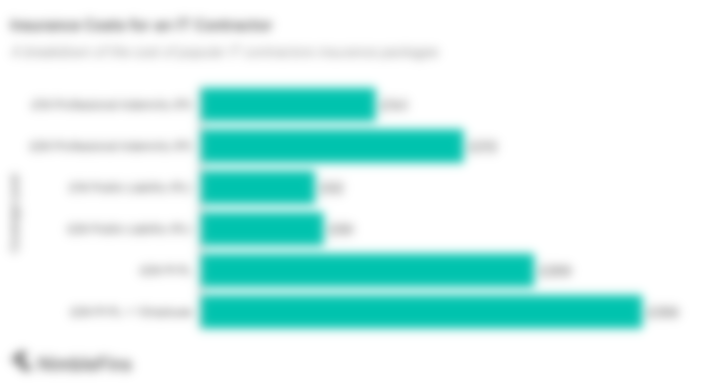 graph showing the average cost for it contractors insurance in the UK