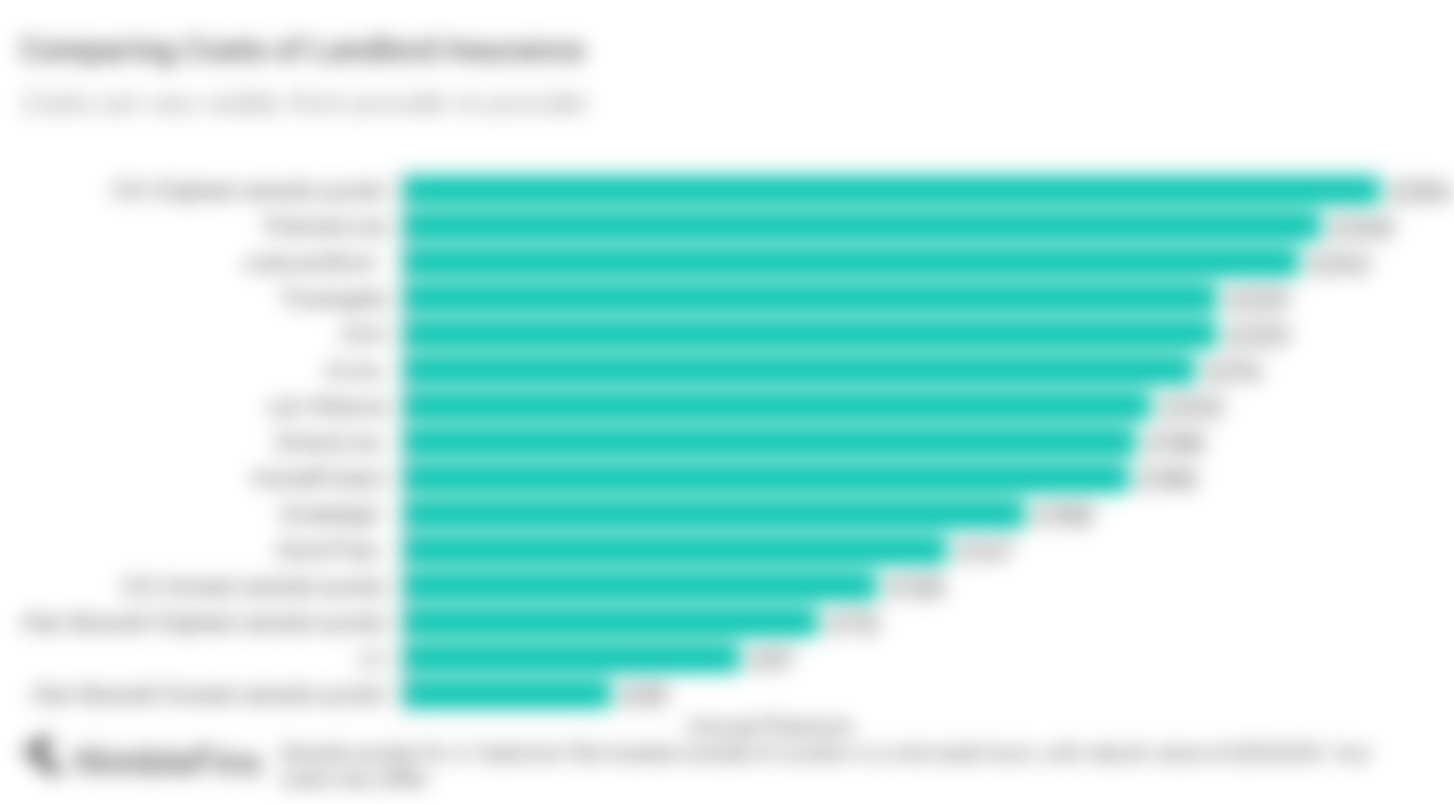 chart comparing the costs of landlord insurance