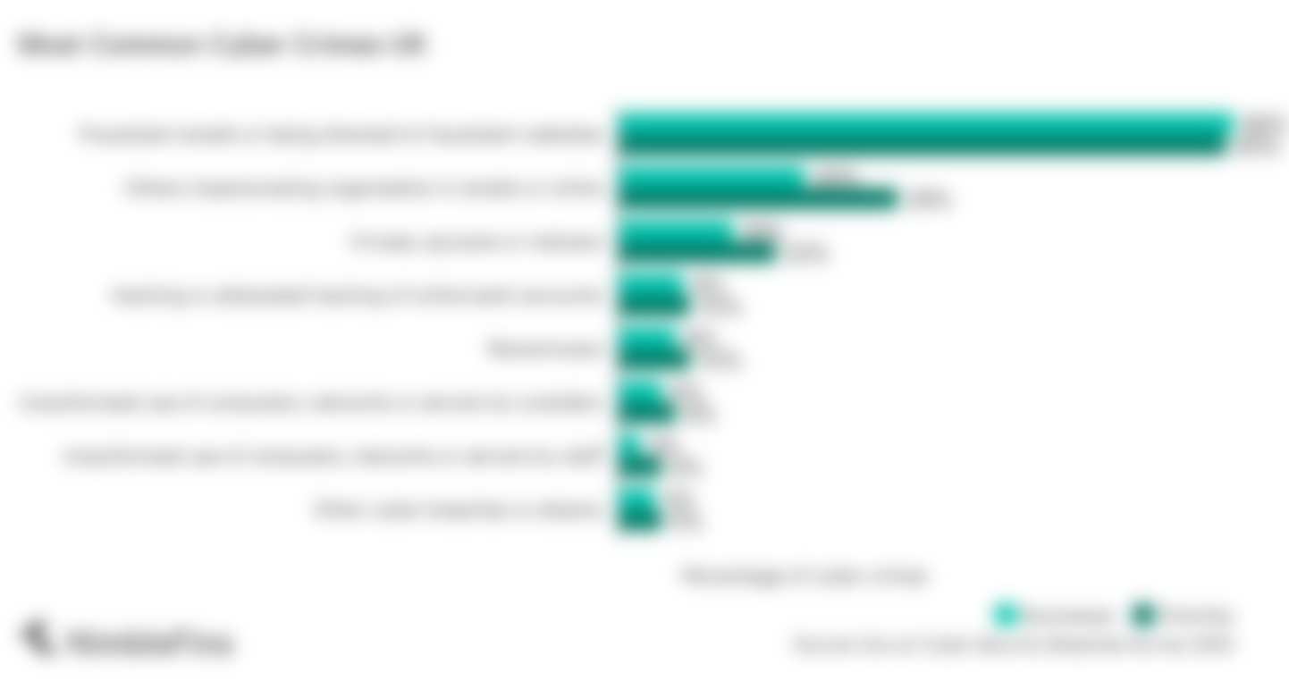 chart showing the most common cyber crimes against UK businesses