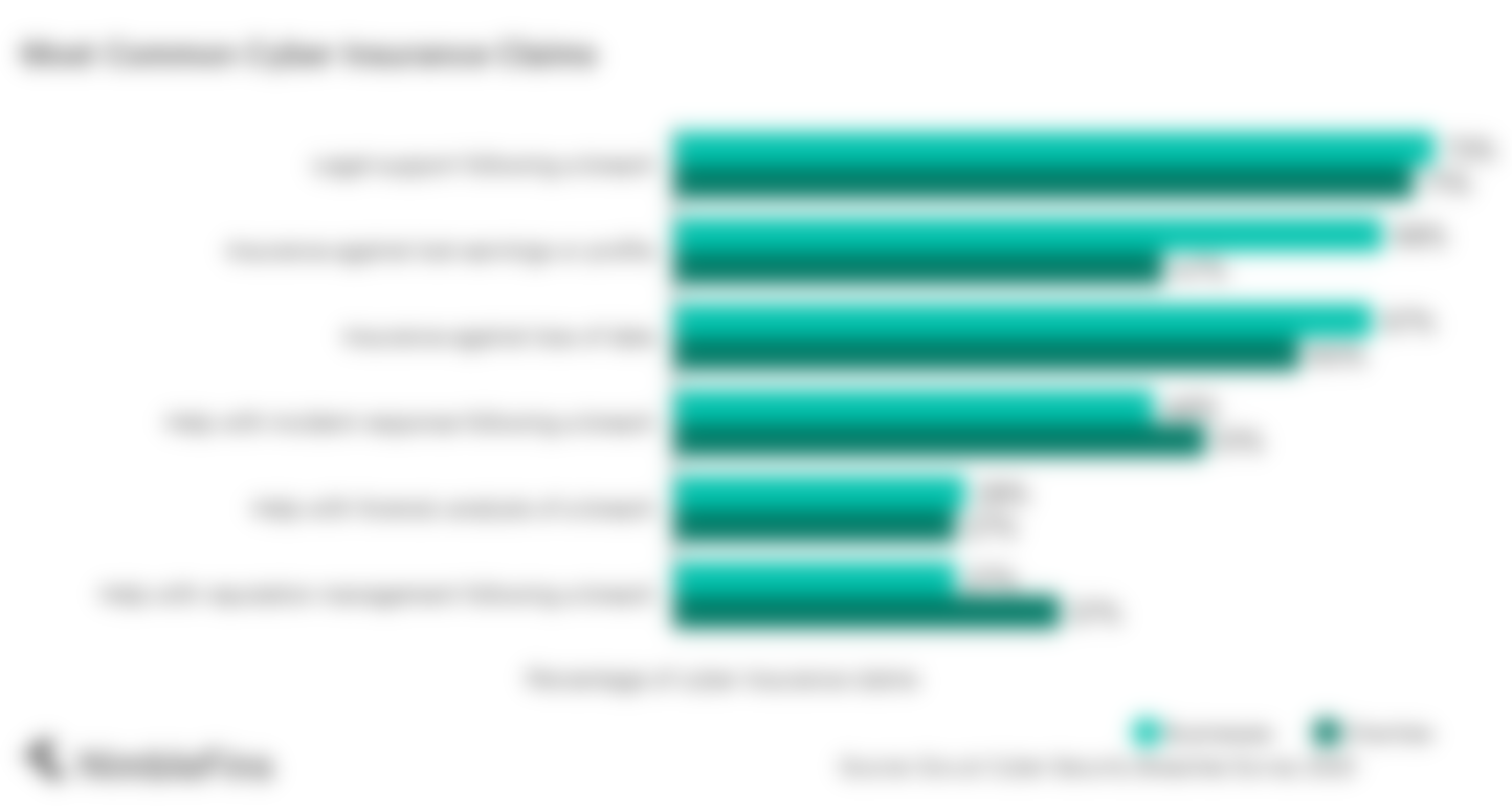 chart showing the most common cyber crimes against UK businesses