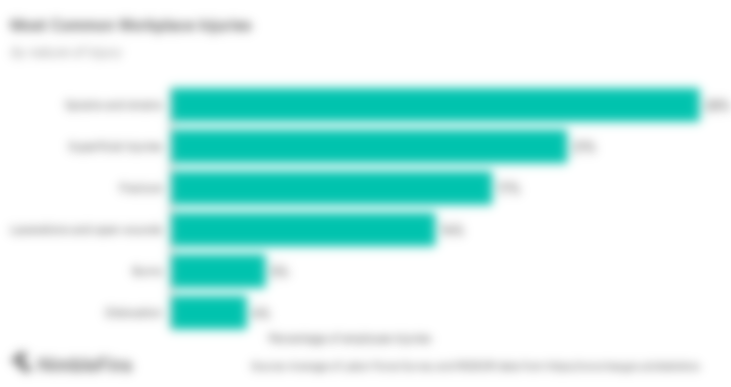 Number of workplace injuries and illnesses UK