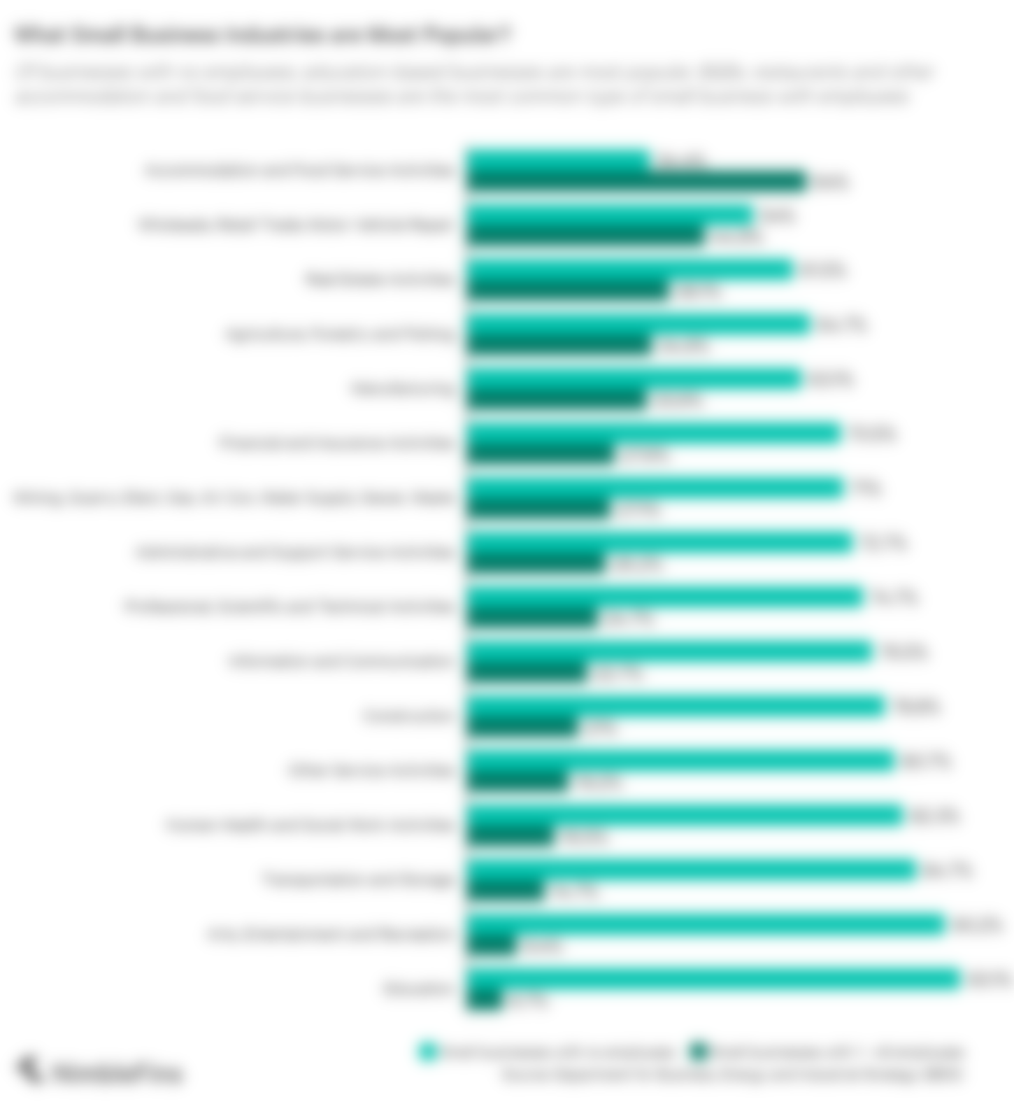 Chart showing the most popular types of small businesses in the UK