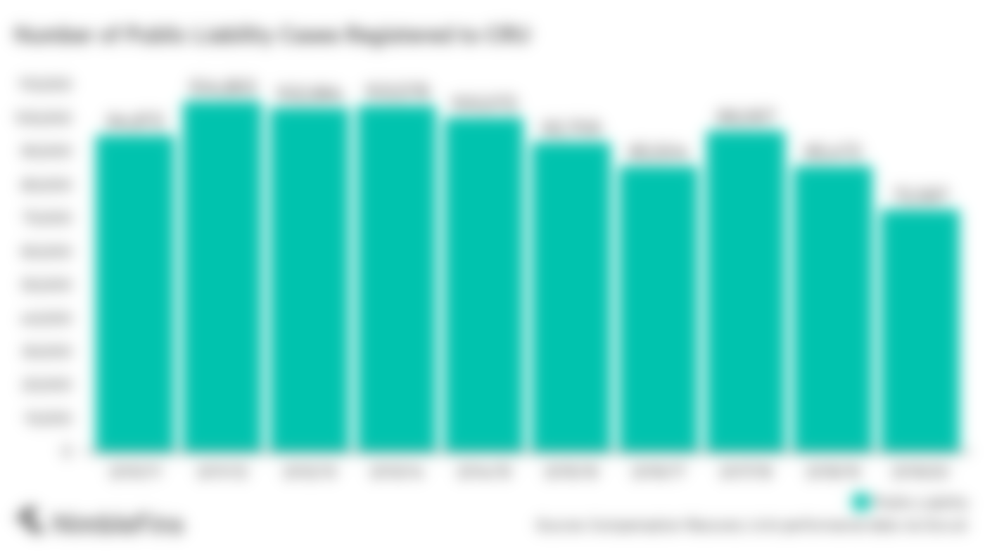 Chart showing the number of public liability insurance claims in the UK