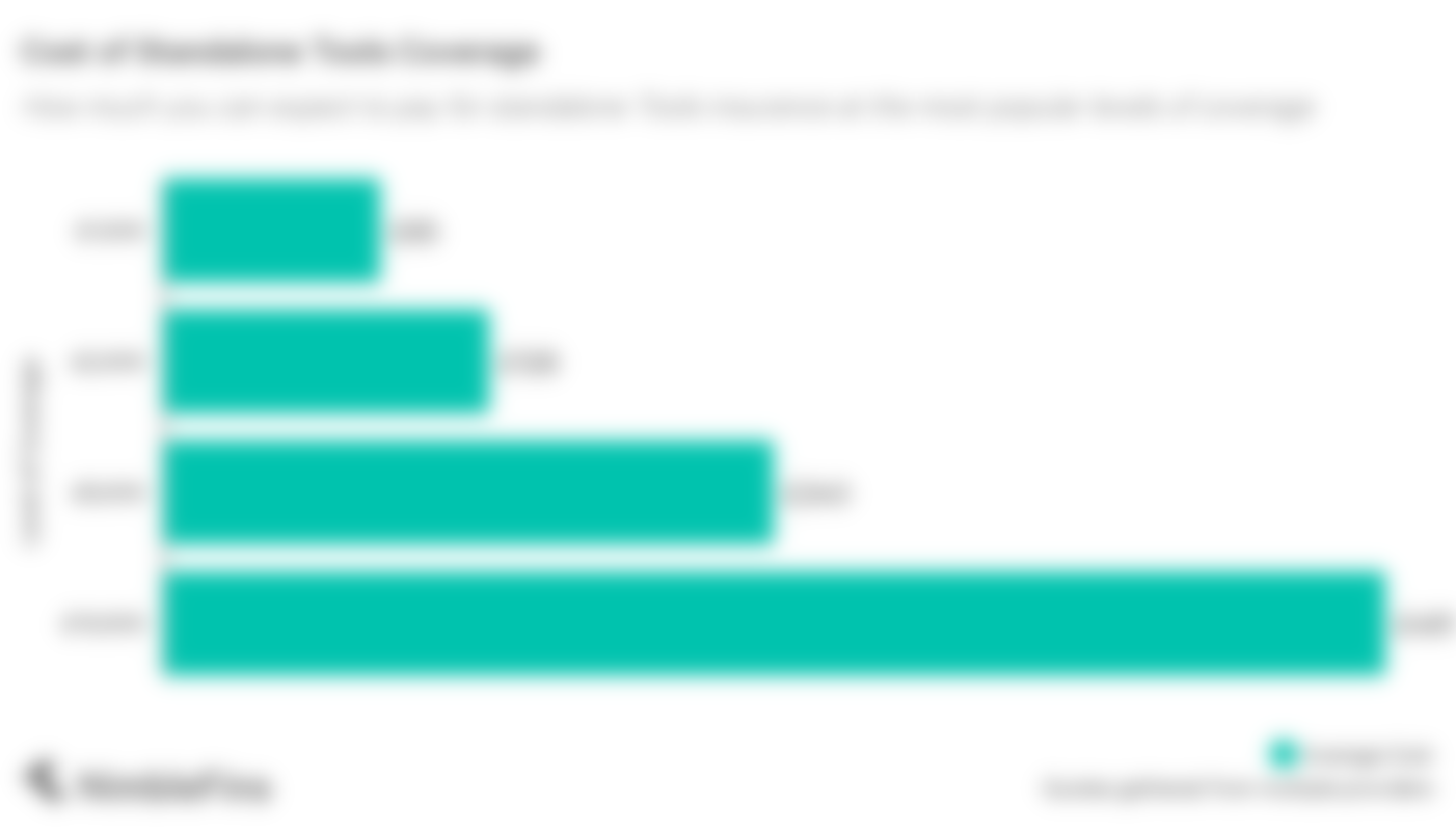 graph showing the average cost of tools insurance in the UK